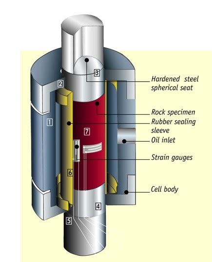 linear axial compression test|what is triaxial compression test.